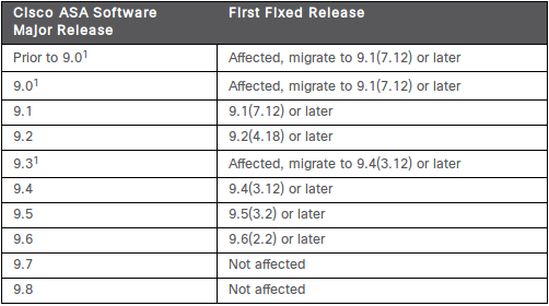 cisco-sa-20170419-asa-dns_fixed_releases