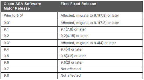 cisco-sa-20170419-asa-ipsec_fixed_releases