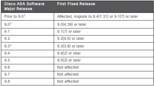 cisco-sa-20170419-asa-tls_fixed_releases