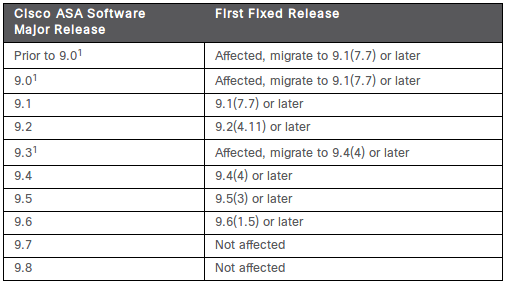 cisco-sa-20170419-asa-xauth_fixed_releases