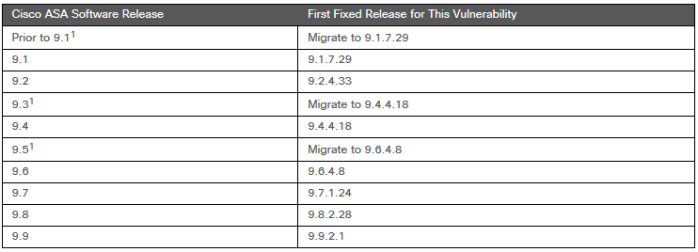 CVE-2018-0296_fixed_software